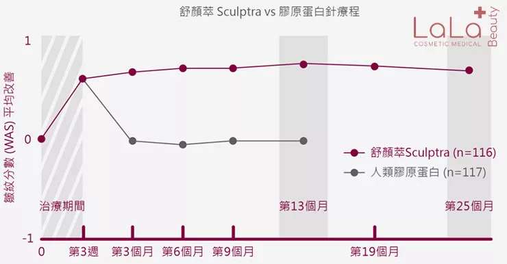 創始童妍秘密武器 舒顏萃-3D聚左旋乳酸 啟動膠原新生