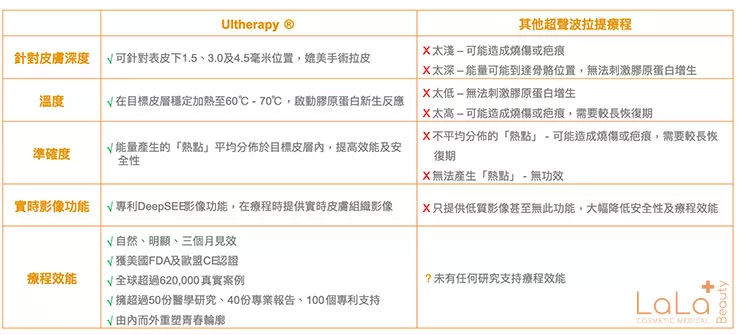 聚焦超聲波拉提除皺 防止皮膚老化 選無復原期的Ultherapy